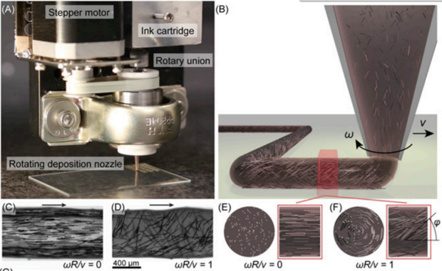 3D-печать с вращением повысила прочность волокнистых композитов