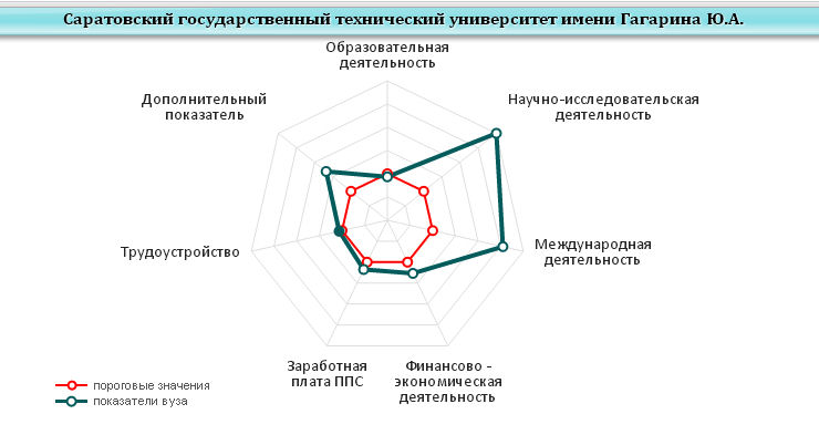 СГТУ признан эффективным вузом по результатам мониторинга Минобрнауки РФ   
