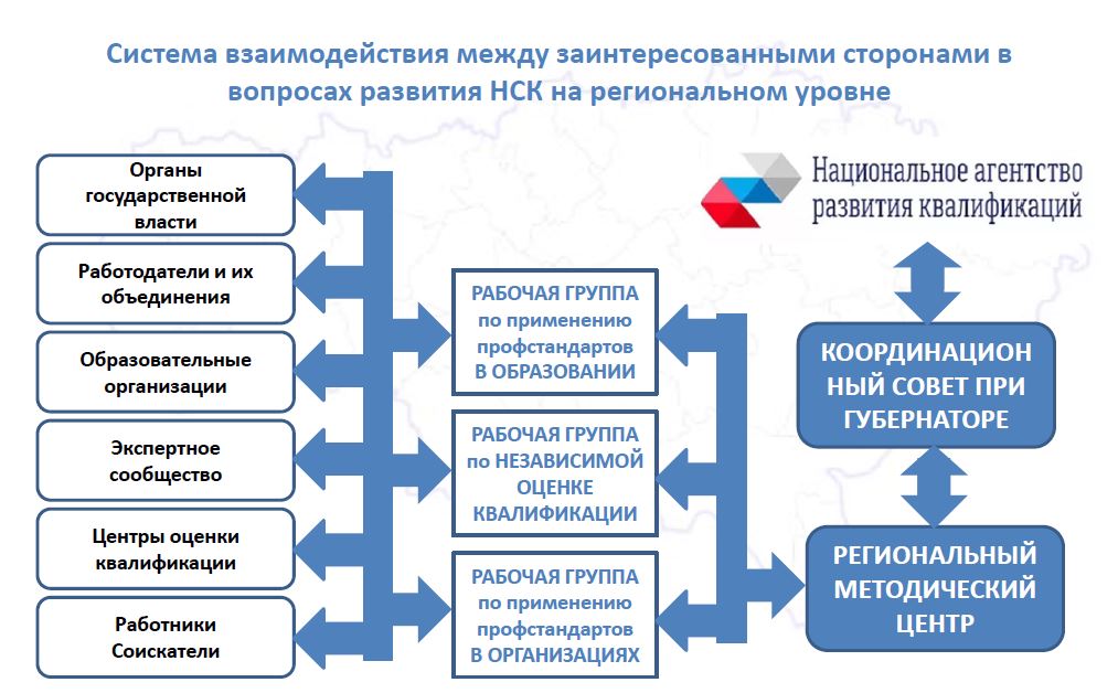 Национальный центр квалификаций. Региональный методический центр. Модель национальной системы квалификаций. Элементы национальной системы квалификаций. Национальное агентство развития квалификаций структура.