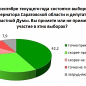 Итоги соцопроса. Около 70% избирателей намерены прийти на выборы Губернатора и депутатов областной Думы