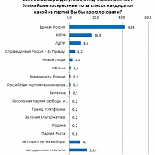 Итоги соцопроса. Около 70% избирателей намерены прийти на выборы Губернатора и депутатов областной Думы