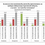 Итоги соцопроса. Около 70% избирателей намерены прийти на выборы Губернатора и депутатов областной Думы