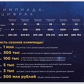 Студенты СЭИ прошли в финал VII Всероссийской олимпиады студентов «Я - профессионал»