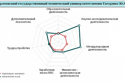 СГТУ признан эффективным вузом по результатам мониторинга Минобрнауки РФ   