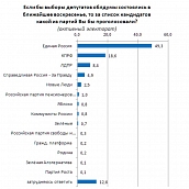 Итоги соцопроса. Около 70% избирателей намерены прийти на выборы Губернатора и депутатов областной Думы