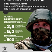 Продолжается набор на службу по контракту в войсках беспилотных систем