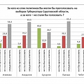 Итоги соцопроса. Около 70% избирателей намерены прийти на выборы Губернатора и депутатов областной Думы